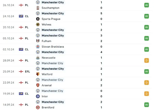 Phong độ thi đấu Man City